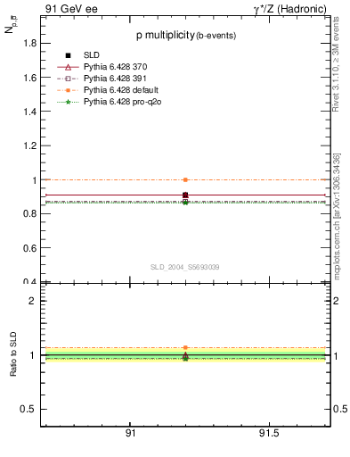 Plot of np in 91 GeV ee collisions