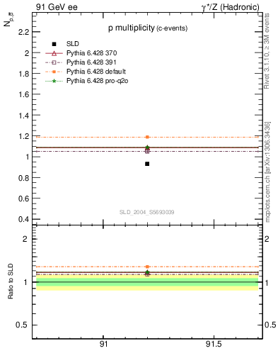 Plot of np in 91 GeV ee collisions