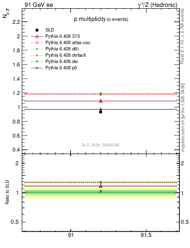 Plot of np in 91 GeV ee collisions