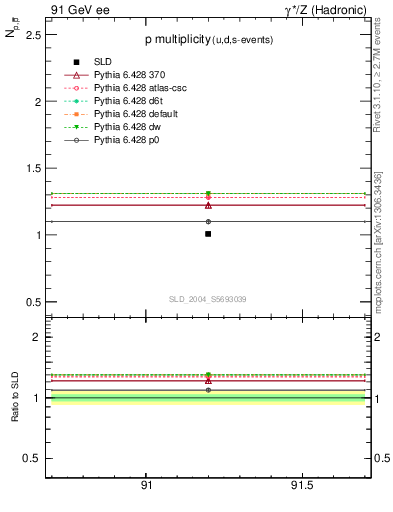 Plot of np in 91 GeV ee collisions