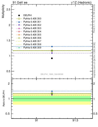 Plot of np in 91 GeV ee collisions