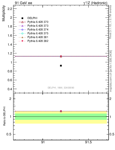 Plot of np in 91 GeV ee collisions