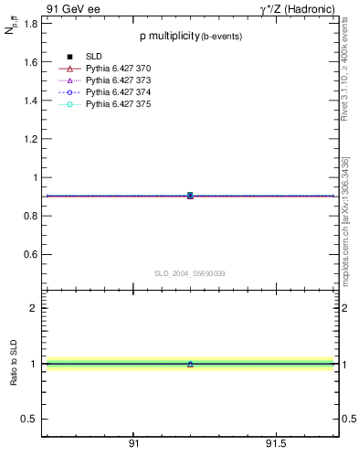 Plot of np in 91 GeV ee collisions