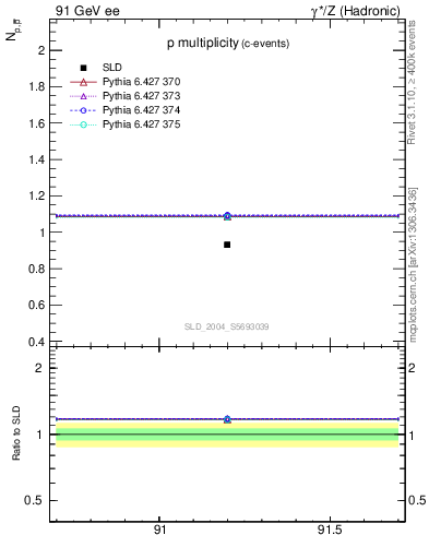 Plot of np in 91 GeV ee collisions