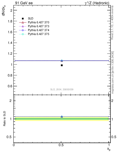 Plot of np in 91 GeV ee collisions