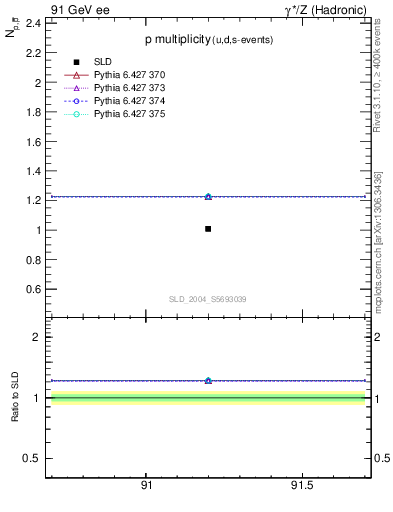 Plot of np in 91 GeV ee collisions