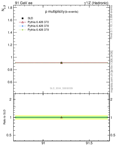 Plot of np in 91 GeV ee collisions