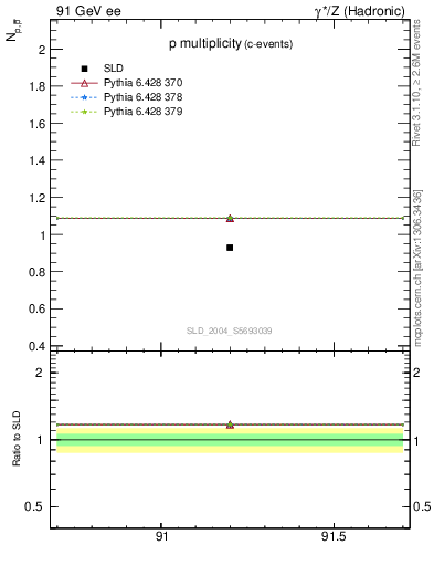 Plot of np in 91 GeV ee collisions