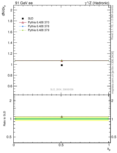 Plot of np in 91 GeV ee collisions