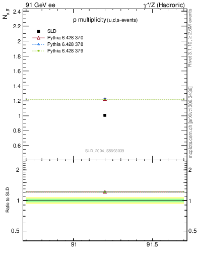 Plot of np in 91 GeV ee collisions