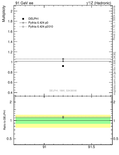 Plot of np in 91 GeV ee collisions