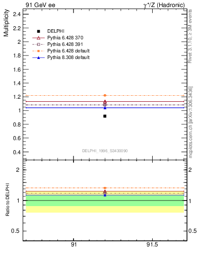 Plot of np in 91 GeV ee collisions