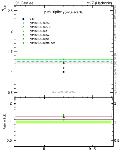 Plot of np in 91 GeV ee collisions