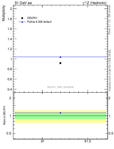 Plot of np in 91 GeV ee collisions