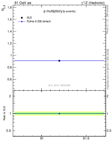 Plot of np in 91 GeV ee collisions