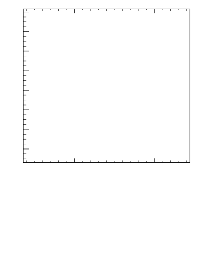 Plot of np in 91 GeV ee collisions