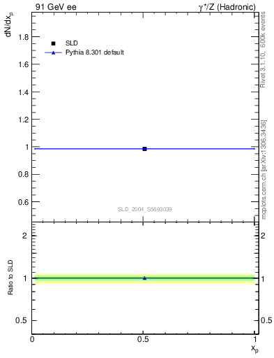 Plot of np in 91 GeV ee collisions