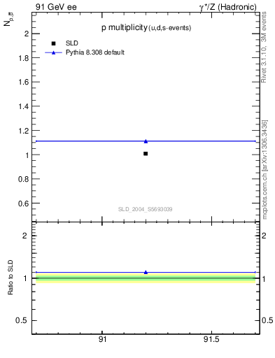 Plot of np in 91 GeV ee collisions