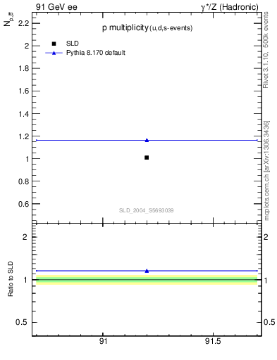 Plot of np in 91 GeV ee collisions