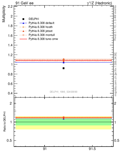 Plot of np in 91 GeV ee collisions