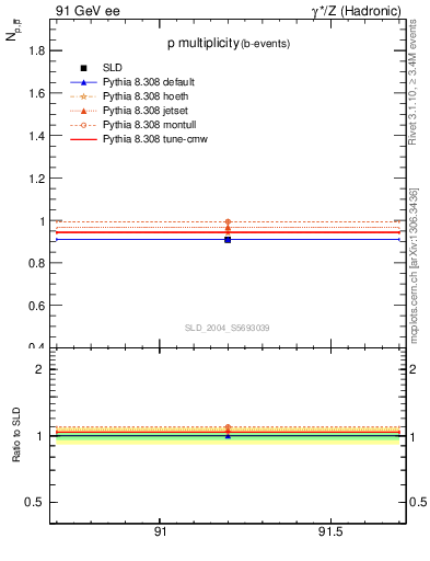 Plot of np in 91 GeV ee collisions