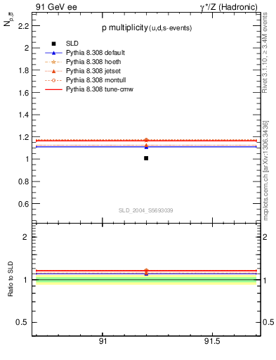 Plot of np in 91 GeV ee collisions