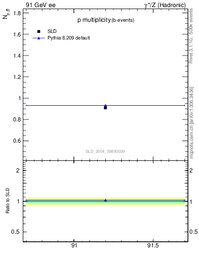 Plot of np in 91 GeV ee collisions