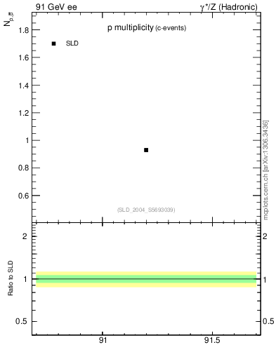 Plot of np in 91 GeV ee collisions