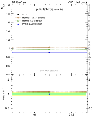 Plot of np in 91 GeV ee collisions