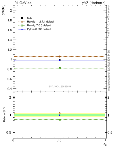 Plot of np in 91 GeV ee collisions