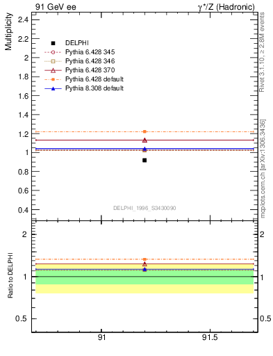 Plot of np in 91 GeV ee collisions