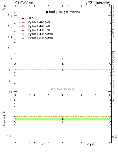 Plot of np in 91 GeV ee collisions