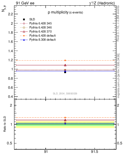 Plot of np in 91 GeV ee collisions