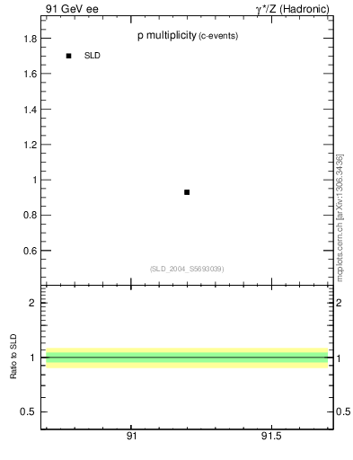 Plot of np in 91 GeV ee collisions