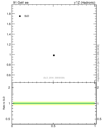 Plot of np in 91 GeV ee collisions