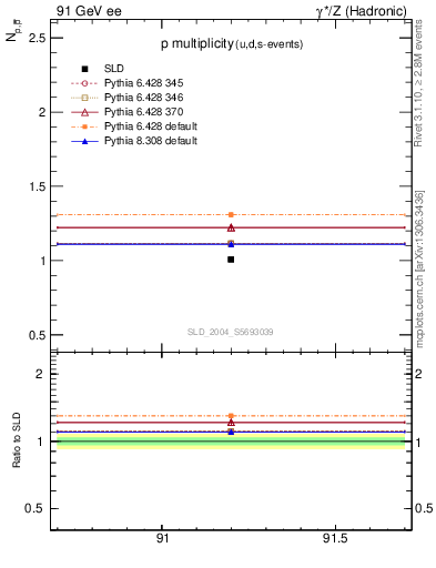 Plot of np in 91 GeV ee collisions