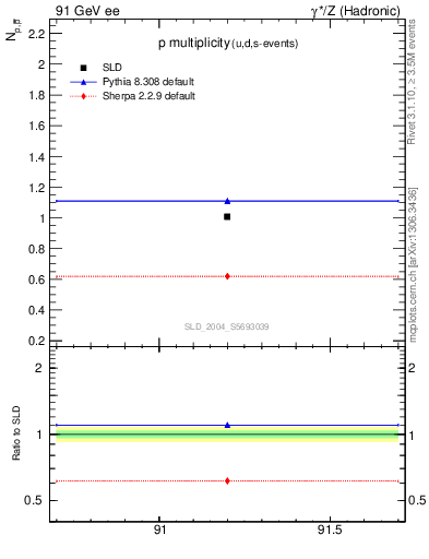 Plot of np in 91 GeV ee collisions