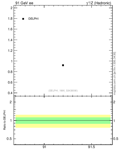 Plot of np in 91 GeV ee collisions