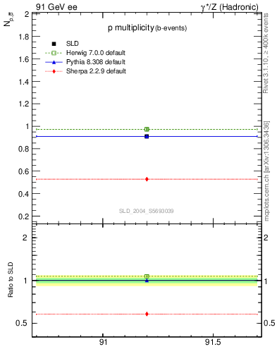 Plot of np in 91 GeV ee collisions