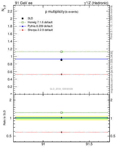 Plot of np in 91 GeV ee collisions