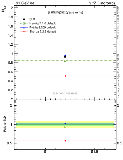 Plot of np in 91 GeV ee collisions