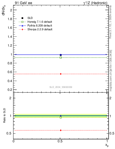 Plot of np in 91 GeV ee collisions