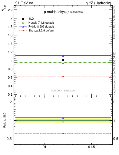 Plot of np in 91 GeV ee collisions