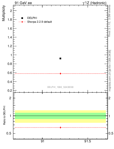 Plot of np in 91 GeV ee collisions