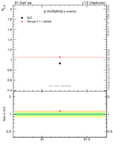 Plot of np in 91 GeV ee collisions