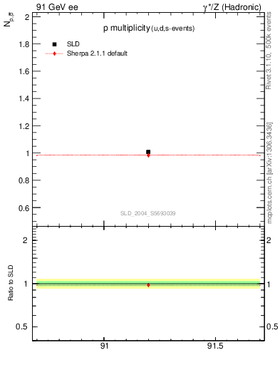 Plot of np in 91 GeV ee collisions