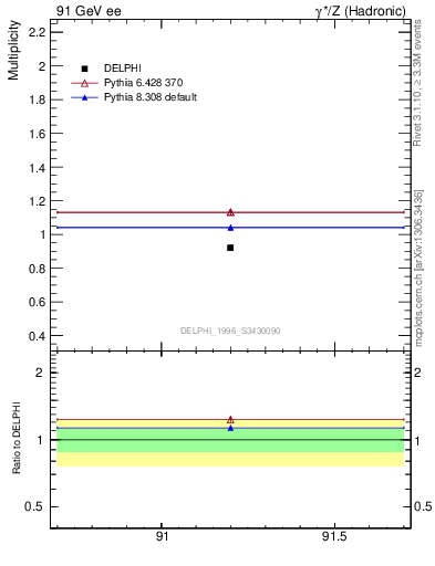 Plot of np in 91 GeV ee collisions