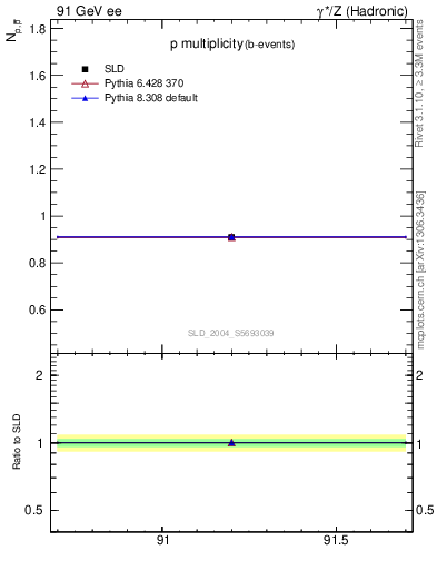 Plot of np in 91 GeV ee collisions