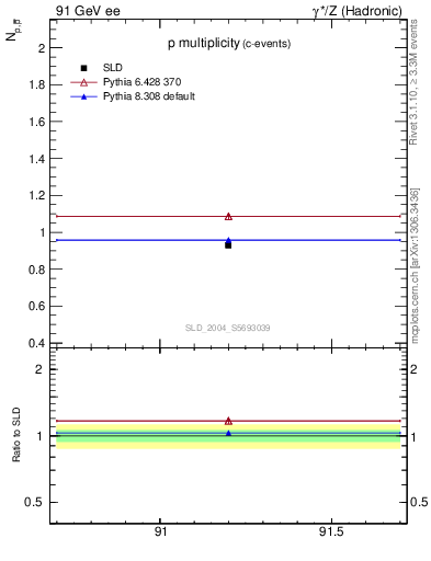 Plot of np in 91 GeV ee collisions