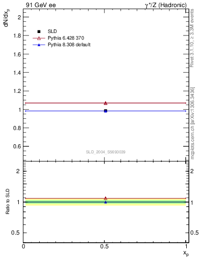 Plot of np in 91 GeV ee collisions